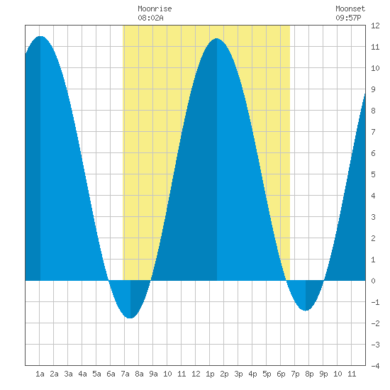 Walpole tide chart for Tuesday, March 12, 2024