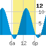 Walpole tide chart for Tuesday, March 12, 2024