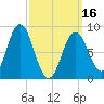 Walpole tide chart for Saturday, March 16, 2024
