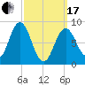 Walpole tide chart for Sunday, March 17, 2024