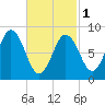 Walpole tide chart for Friday, March 1, 2024