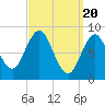 Walpole tide chart for Wednesday, March 20, 2024