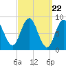 Walpole tide chart for Friday, March 22, 2024