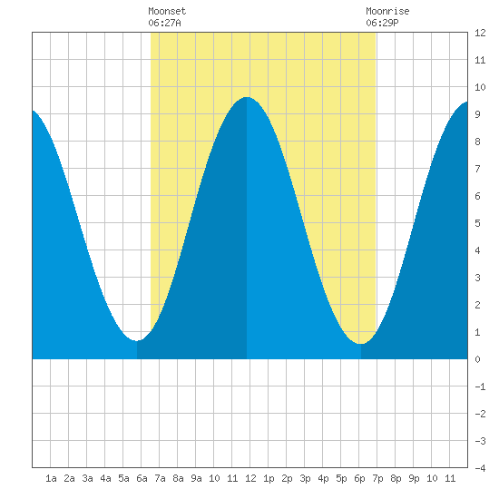 Walpole tide chart for Sunday, March 24, 2024