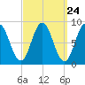 Walpole tide chart for Sunday, March 24, 2024