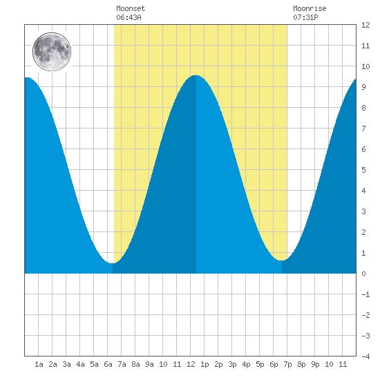 Walpole tide chart for Monday, March 25, 2024