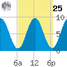 Walpole tide chart for Monday, March 25, 2024