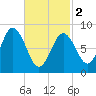 Walpole tide chart for Saturday, March 2, 2024