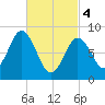 Walpole tide chart for Monday, March 4, 2024