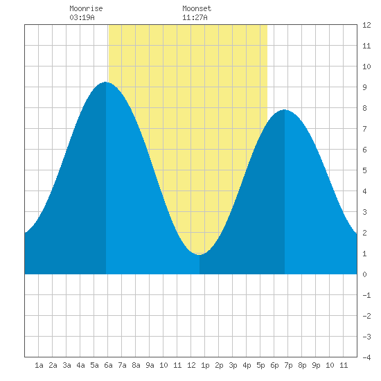 Walpole tide chart for Tuesday, March 5, 2024