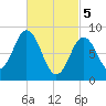 Walpole tide chart for Tuesday, March 5, 2024