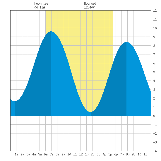 Walpole tide chart for Wednesday, March 6, 2024