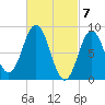 Walpole tide chart for Thursday, March 7, 2024