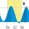 Walpole tide chart for Friday, March 8, 2024