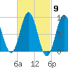 Walpole tide chart for Saturday, March 9, 2024