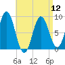 Walpole tide chart for Friday, April 12, 2024