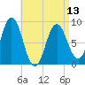 Walpole tide chart for Saturday, April 13, 2024