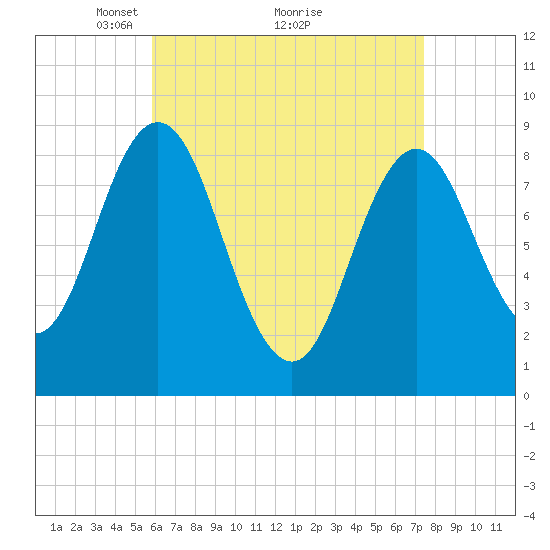 Walpole tide chart for Tuesday, April 16, 2024