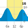 Walpole tide chart for Tuesday, April 16, 2024