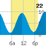 Walpole tide chart for Monday, April 22, 2024