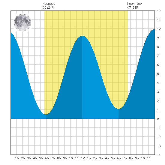 Walpole tide chart for Tuesday, April 23, 2024