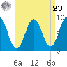 Walpole tide chart for Tuesday, April 23, 2024