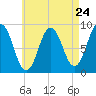 Walpole tide chart for Wednesday, April 24, 2024