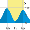 Walpole tide chart for Tuesday, April 2, 2024