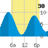 Walpole tide chart for Tuesday, April 30, 2024
