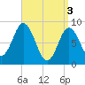 Walpole tide chart for Wednesday, April 3, 2024