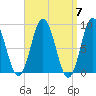 Walpole tide chart for Sunday, April 7, 2024