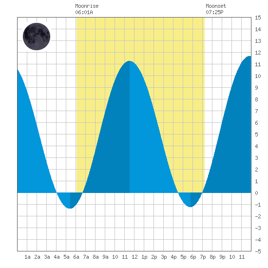 Walpole tide chart for Monday, April 8, 2024