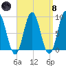 Walpole tide chart for Monday, April 8, 2024