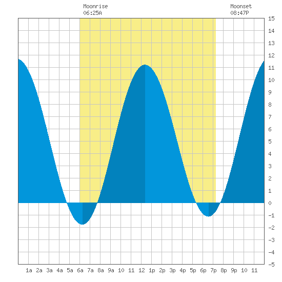 Walpole tide chart for Tuesday, April 9, 2024