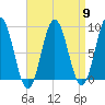 Walpole tide chart for Tuesday, April 9, 2024