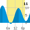 Walpole tide chart for Saturday, May 11, 2024