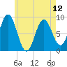 Walpole tide chart for Sunday, May 12, 2024