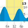 Walpole tide chart for Monday, May 13, 2024