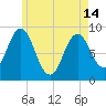 Walpole tide chart for Tuesday, May 14, 2024