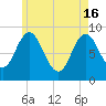 Walpole tide chart for Thursday, May 16, 2024