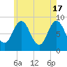 Walpole tide chart for Friday, May 17, 2024