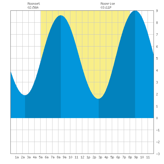 Walpole tide chart for Saturday, May 18, 2024