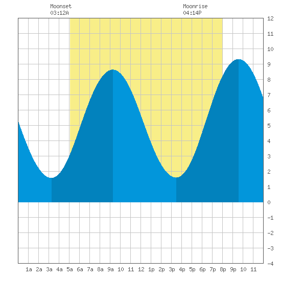 Walpole tide chart for Sunday, May 19, 2024