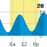 Walpole tide chart for Monday, May 20, 2024
