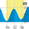 Walpole tide chart for Wednesday, May 22, 2024