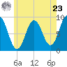 Walpole tide chart for Thursday, May 23, 2024