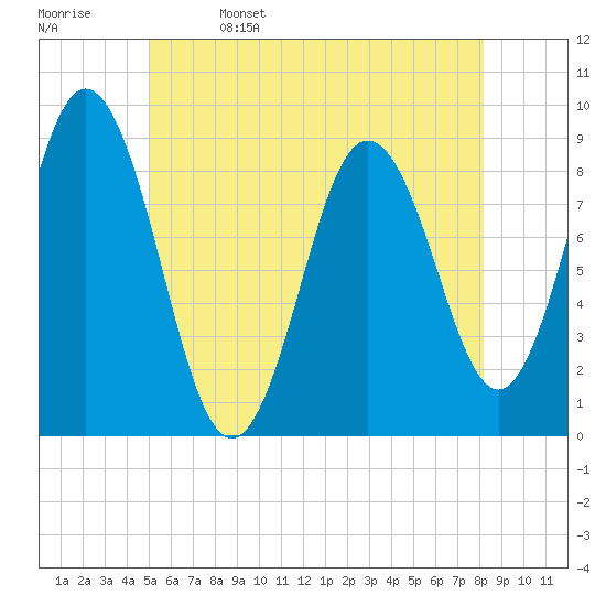 Walpole tide chart for Monday, May 27, 2024