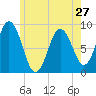 Walpole tide chart for Monday, May 27, 2024