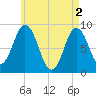 Walpole tide chart for Thursday, May 2, 2024