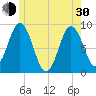 Walpole tide chart for Thursday, May 30, 2024